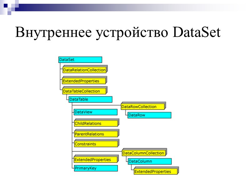 Внутреннее устройство DataSet